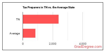 Tax Preparers in Tennessee vs. the average state