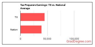 Tax Preparers earnings in Texas vs. the national average