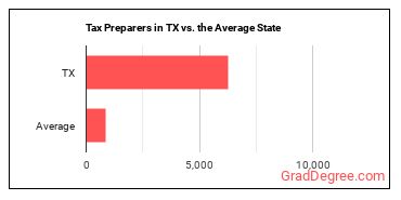 Tax Preparers in Texas vs. the average state