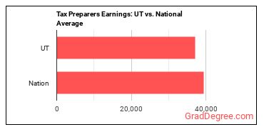 Tax Preparers earnings in Utah vs. the national average