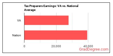 Tax Preparers earnings in Virginia vs. the national average