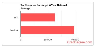 Tax Preparers earnings in Wyoming vs. the national average