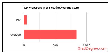Tax Preparers in Wyoming vs. the average state