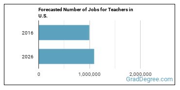 Forecasted number of jobs for Teachers and Instructors, All Other