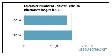 Forecasted number of jobs for Media Technical Directors/Managers