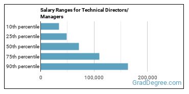 Salary ranges for Media Technical Directors/Managers