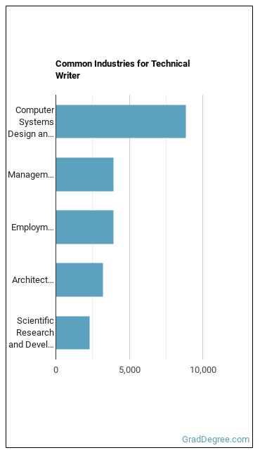 Technical Writers industries