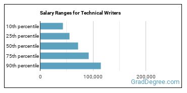 Salary ranges for Technical Writers