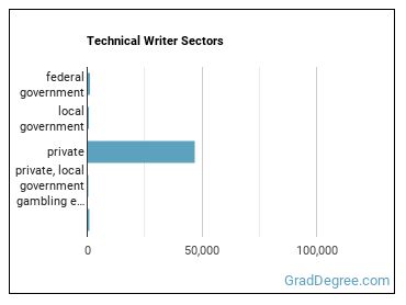 Technical Writers sectors