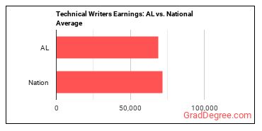 Technical Writers earnings in Alabama vs. the national average