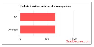 Technical Writers in District of Columbia vs. the average state