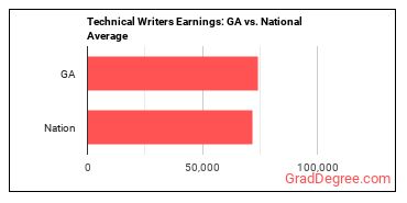 Technical Writers earnings in Georgia vs. the national average