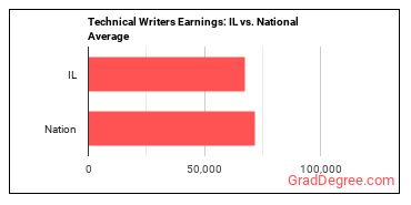 Technical Writers earnings in Illinois vs. the national average