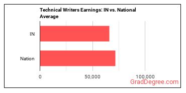 Technical Writers earnings in Indiana vs. the national average