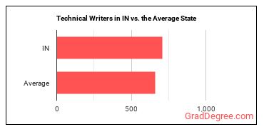 Technical Writers in Indiana vs. the average state