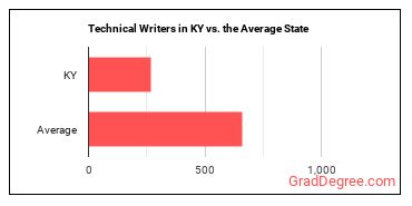 Technical Writers in Kentucky vs. the average state