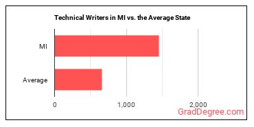 Technical Writers in Michigan vs. the average state