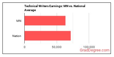 Technical Writers earnings in Minnesota vs. the national average