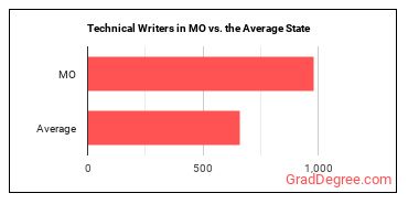 Technical Writers in Missouri vs. the average state