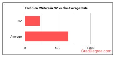 Technical Writers in Nevada vs. the average state