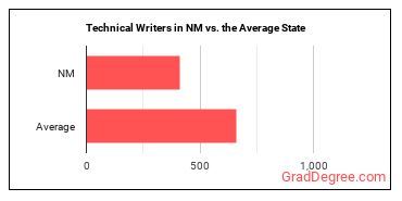 Technical Writers in New Mexico vs. the average state
