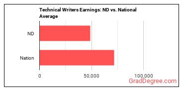 Technical Writers earnings in North Dakota vs. the national average