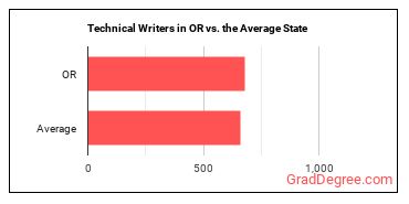 Technical Writers in Oregon vs. the average state