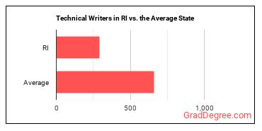 Technical Writers in Rhode Island vs. the average state