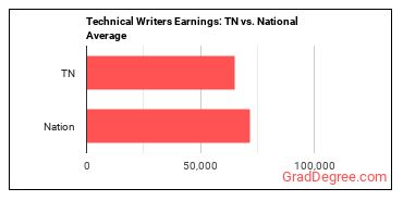 Technical Writers earnings in Tennessee vs. the national average