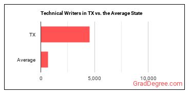 Technical Writers in Texas vs. the average state