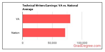 Technical Writers earnings in Virginia vs. the national average