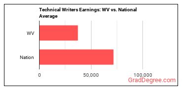 Technical Writers earnings in West Virginia vs. the national average