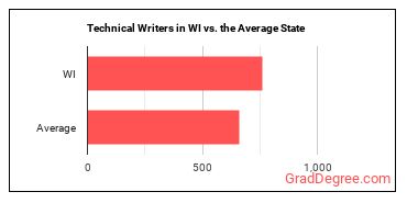 Technical Writers in Wisconsin vs. the average state