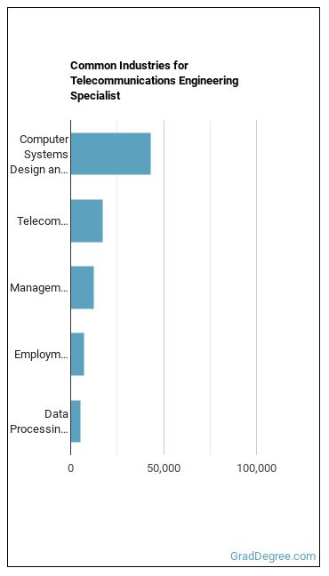 Telecommunications Engineering Specialists industries
