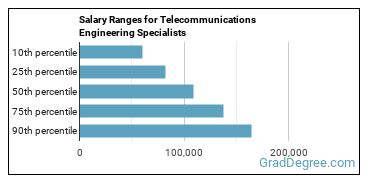 Salary ranges for Telecommunications Engineering Specialists