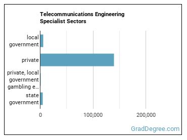 Telecommunications Engineering Specialists sectors