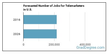 Forecasted number of jobs for Telemarketers