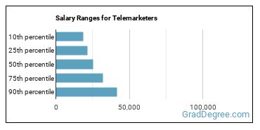 Salary ranges for Telemarketers