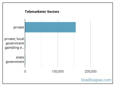 Telemarketers sectors