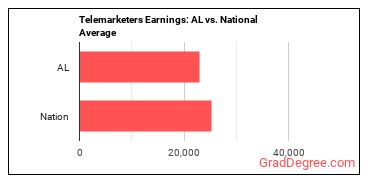 Telemarketers earnings in Alabama vs. the national average