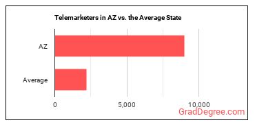 Telemarketers in Arizona vs. the average state