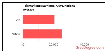 Telemarketers earnings in Arkansas vs. the national average