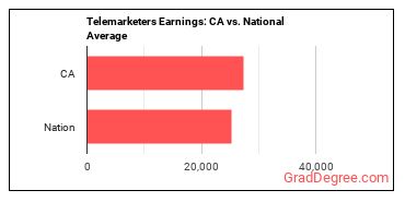 Telemarketers earnings in California vs. the national average