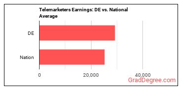 Telemarketers earnings in Delaware vs. the national average