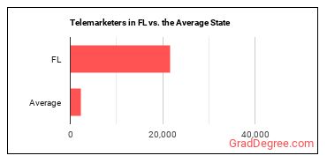 Telemarketers in Florida vs. the average state