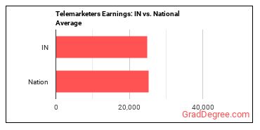 Telemarketers earnings in Indiana vs. the national average