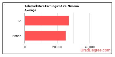 Telemarketers earnings in Iowa vs. the national average