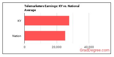 Telemarketers earnings in Kentucky vs. the national average