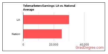 Telemarketers earnings in Louisiana vs. the national average