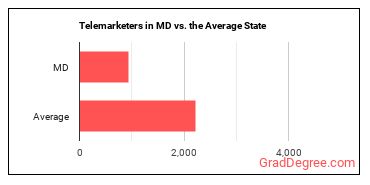 Telemarketers in Maryland vs. the average state